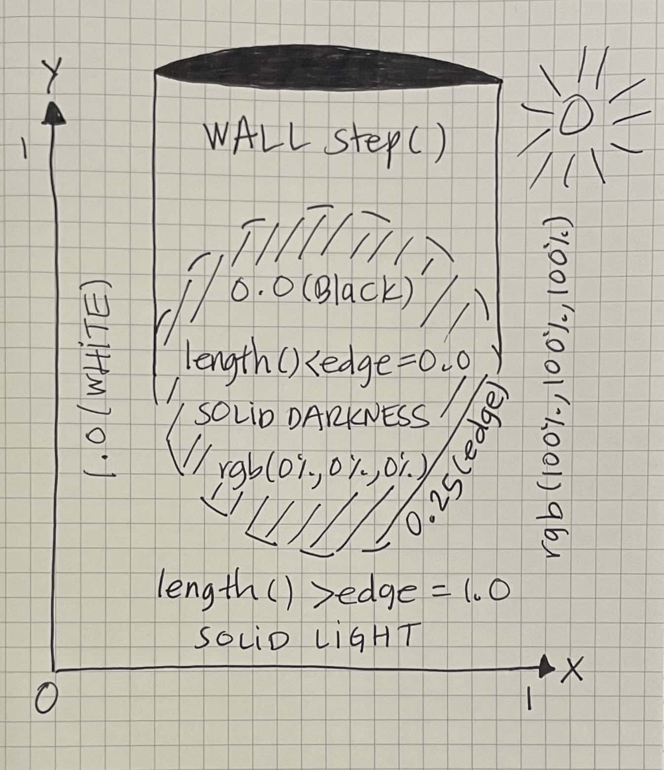 ilithya's sketch of a wall surrounding a circle in a plane
