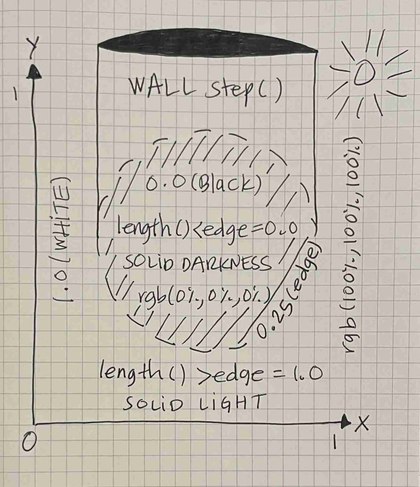 ilithya's sketch of a wall surrounding a circle in a plane