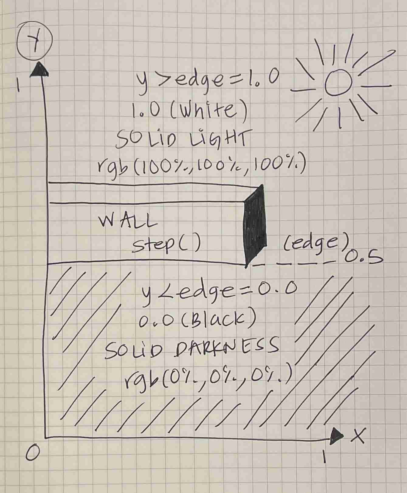 ilithya's sketch of a wall in the y coordinate